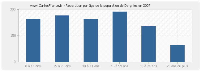 Répartition par âge de la population de Dargnies en 2007