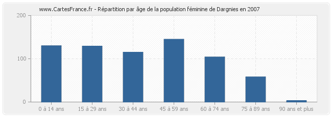 Répartition par âge de la population féminine de Dargnies en 2007