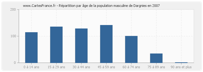 Répartition par âge de la population masculine de Dargnies en 2007