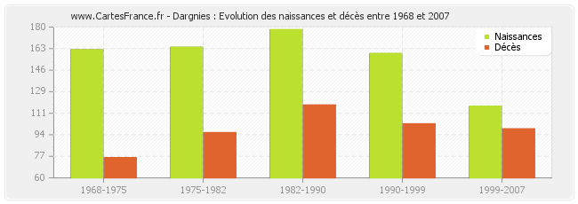 Dargnies : Evolution des naissances et décès entre 1968 et 2007