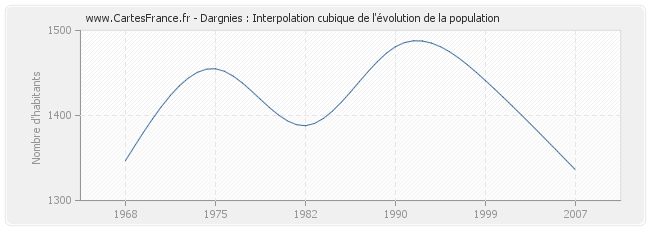 Dargnies : Interpolation cubique de l'évolution de la population