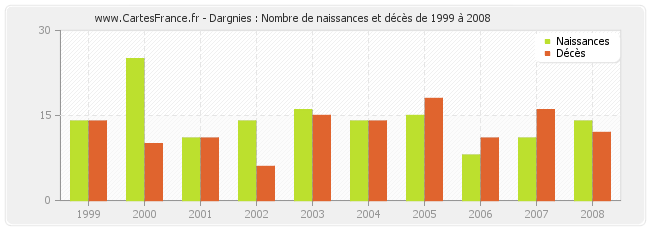 Dargnies : Nombre de naissances et décès de 1999 à 2008