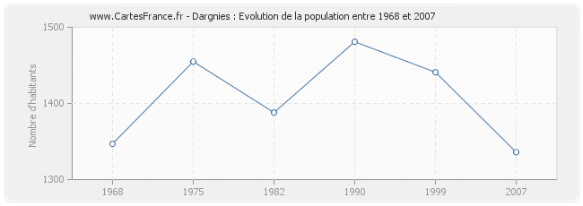 Population Dargnies