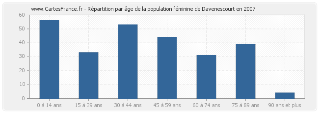 Répartition par âge de la population féminine de Davenescourt en 2007