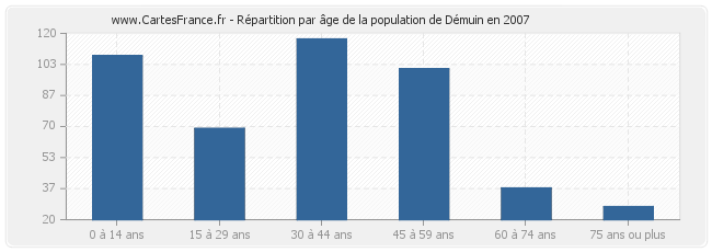 Répartition par âge de la population de Démuin en 2007