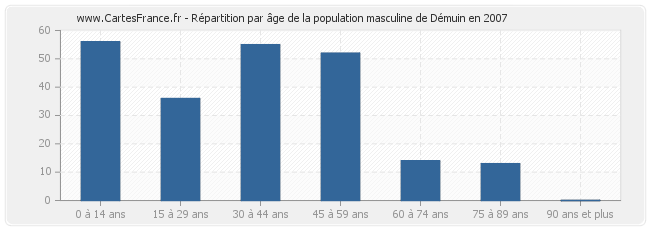Répartition par âge de la population masculine de Démuin en 2007