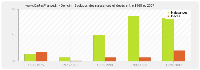 Démuin : Evolution des naissances et décès entre 1968 et 2007