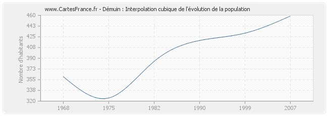 Démuin : Interpolation cubique de l'évolution de la population