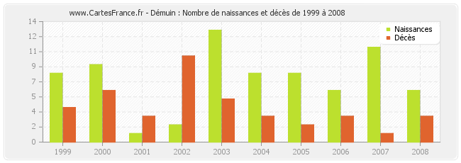 Démuin : Nombre de naissances et décès de 1999 à 2008