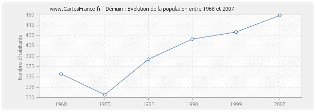 Population Démuin