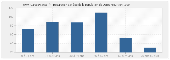 Répartition par âge de la population de Dernancourt en 1999