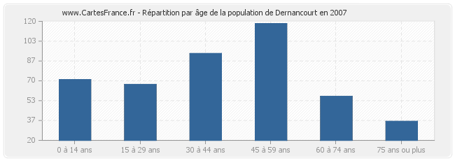 Répartition par âge de la population de Dernancourt en 2007