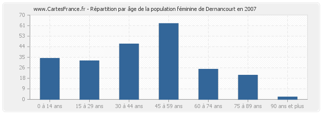 Répartition par âge de la population féminine de Dernancourt en 2007