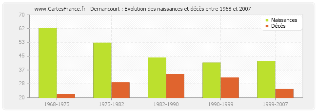 Dernancourt : Evolution des naissances et décès entre 1968 et 2007