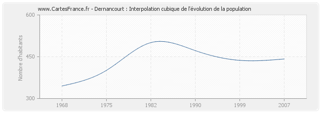 Dernancourt : Interpolation cubique de l'évolution de la population