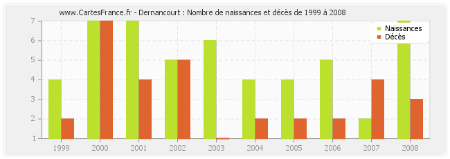 Dernancourt : Nombre de naissances et décès de 1999 à 2008