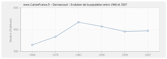 Population Dernancourt