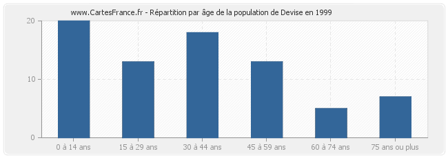 Répartition par âge de la population de Devise en 1999