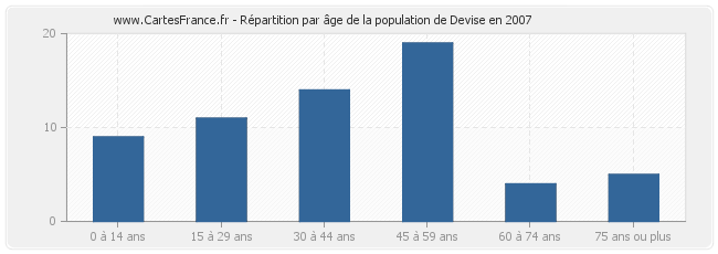 Répartition par âge de la population de Devise en 2007