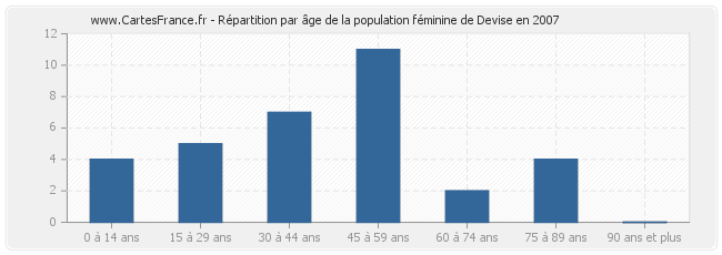Répartition par âge de la population féminine de Devise en 2007
