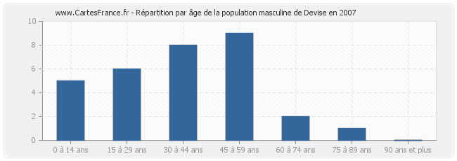 Répartition par âge de la population masculine de Devise en 2007