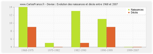 Devise : Evolution des naissances et décès entre 1968 et 2007
