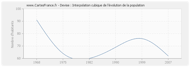 Devise : Interpolation cubique de l'évolution de la population