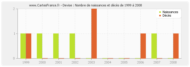 Devise : Nombre de naissances et décès de 1999 à 2008