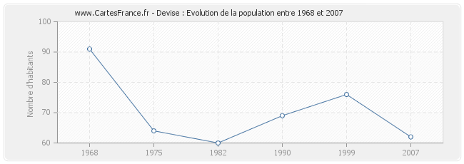 Population Devise