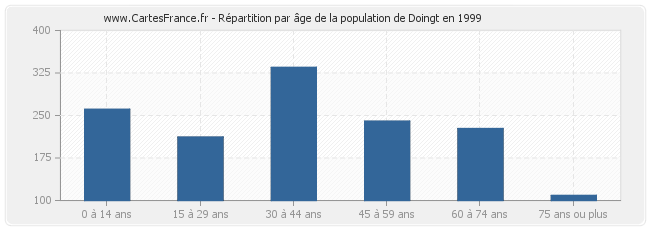 Répartition par âge de la population de Doingt en 1999