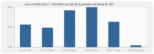 Répartition par âge de la population de Doingt en 2007