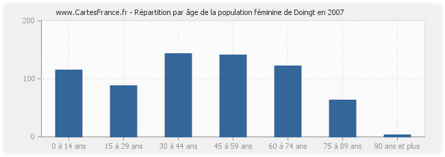 Répartition par âge de la population féminine de Doingt en 2007