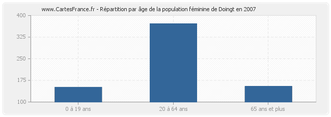 Répartition par âge de la population féminine de Doingt en 2007