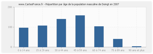 Répartition par âge de la population masculine de Doingt en 2007