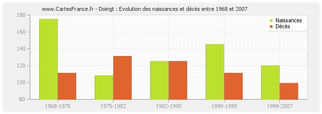 Doingt : Evolution des naissances et décès entre 1968 et 2007