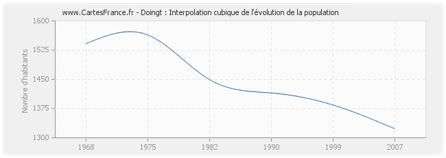 Doingt : Interpolation cubique de l'évolution de la population