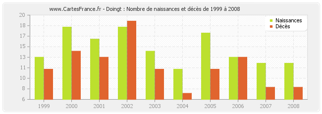 Doingt : Nombre de naissances et décès de 1999 à 2008