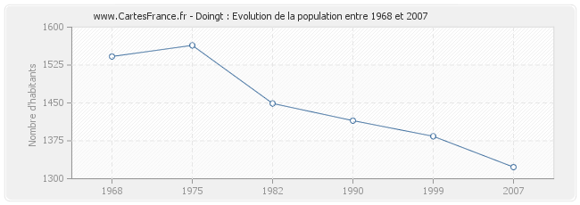 Population Doingt