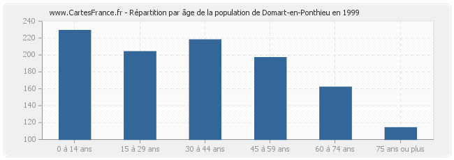 Répartition par âge de la population de Domart-en-Ponthieu en 1999