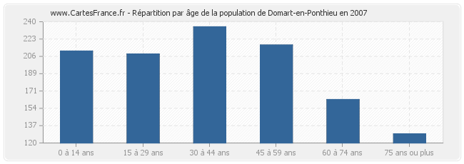 Répartition par âge de la population de Domart-en-Ponthieu en 2007