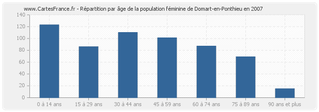 Répartition par âge de la population féminine de Domart-en-Ponthieu en 2007