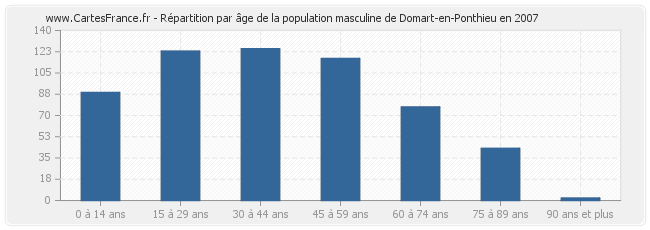 Répartition par âge de la population masculine de Domart-en-Ponthieu en 2007