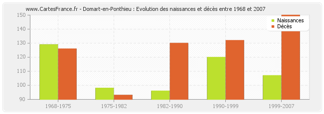 Domart-en-Ponthieu : Evolution des naissances et décès entre 1968 et 2007