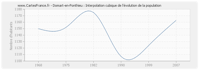 Domart-en-Ponthieu : Interpolation cubique de l'évolution de la population