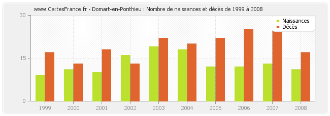 Domart-en-Ponthieu : Nombre de naissances et décès de 1999 à 2008