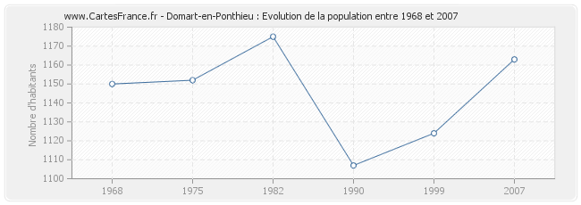 Population Domart-en-Ponthieu