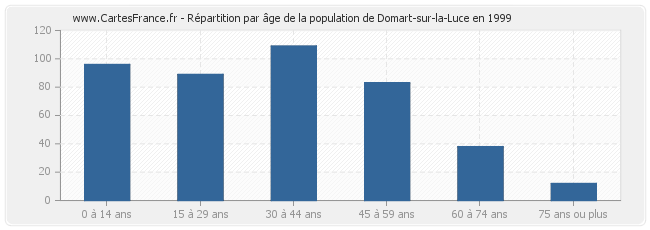 Répartition par âge de la population de Domart-sur-la-Luce en 1999