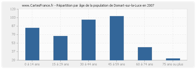 Répartition par âge de la population de Domart-sur-la-Luce en 2007