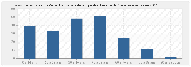 Répartition par âge de la population féminine de Domart-sur-la-Luce en 2007