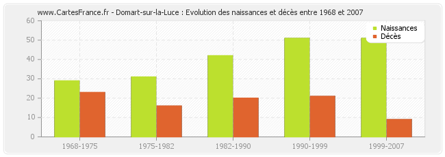 Domart-sur-la-Luce : Evolution des naissances et décès entre 1968 et 2007